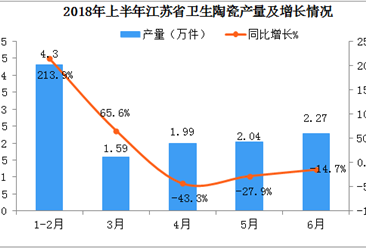 2018年上半年江苏省卫生陶瓷累计产量为12.19万件  同比增长7.6%