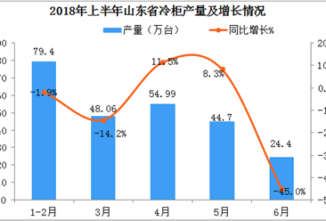 2018年上半年山东省冷柜产量为241.88万台  同比下降11%