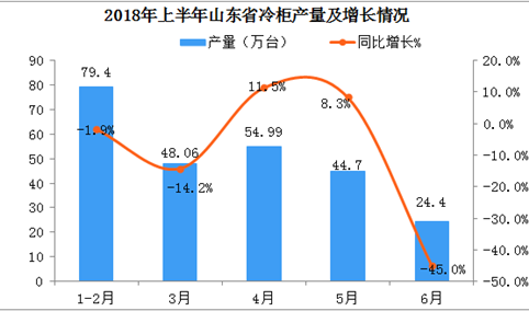 2018年上半年山东省冷柜产量为241.88万台  同比下降11%