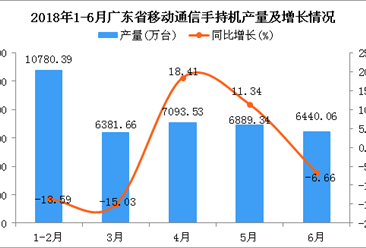 2018年6月广东省移动通信手持机产量同比下降6.66%（附图）