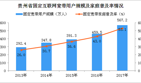 2017年贵州省固定互联网宽带用户规模达567.2万户  增速创6年新高