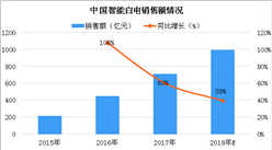 2018年中國白色家電行業市場規模預測：三大白電銷量將突破3.5億臺（圖）