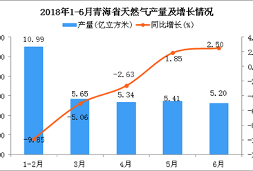 2018年6月青海省天然气产量为5.2亿立方米 同比增长2.5%