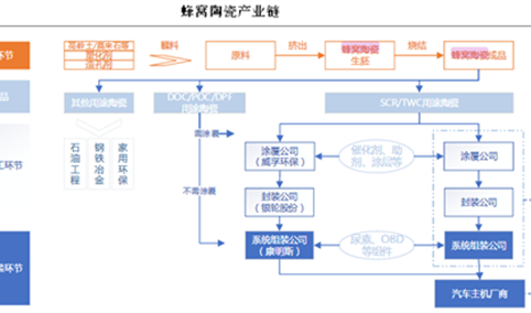 2018蜂窝陶瓷产业链分工：主机厂商是蜂窝陶瓷供货体系核心（图）