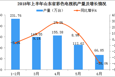2018年1-6月山东省彩色电视产量数据分析：6月产量同比下降38%