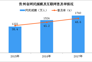 2017年貴州省網民規模保持高速增長 手機網民規模占比超9成（圖）
