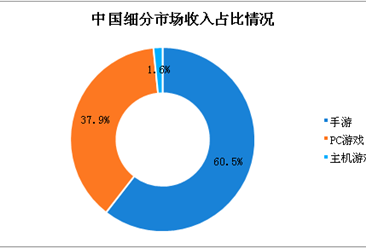 中国游戏市场数据分析：6.19亿玩家创造379亿美元市场收入（图）