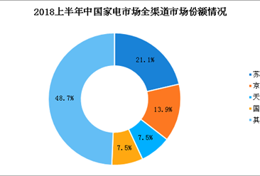 2018上半年中国家电行业市场份额情况分析：苏宁领跑家电行业（图）