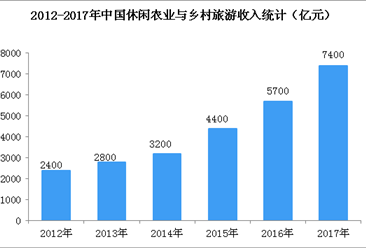 乡村旅游产业呈现“井喷式”增长  2018年中国乡村旅游市场规模及趋势分析（图）
