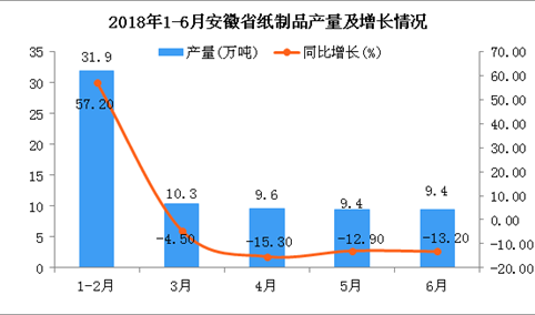 2018年6月安徽省纸制品产量为9.4万吨 同比下降13.2%