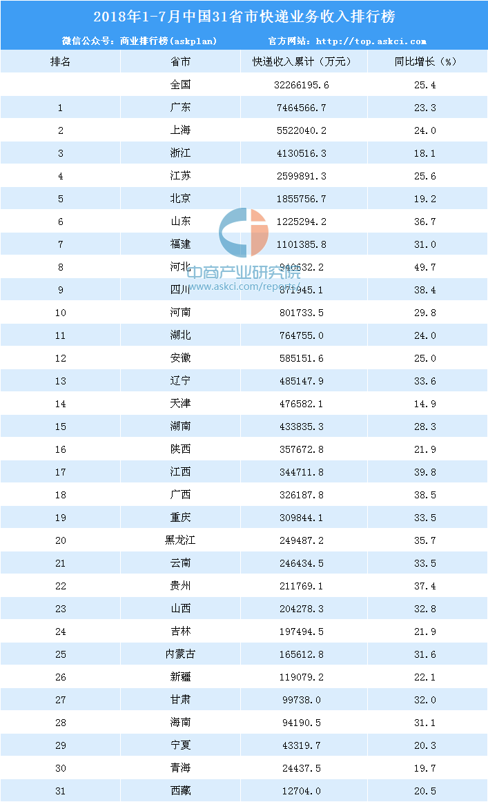 2018年1-7月31省市快递业务收入排名:广东\/上