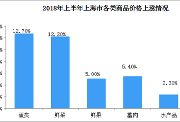 2018年上半年上海市消费品价格上升1.5%