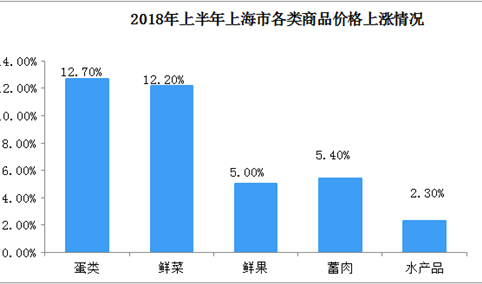 2018年上半年上海市消费品价格上升1.5%