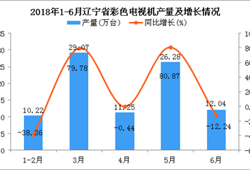 2018年6月辽宁省彩色电视机产量为12.04万台 同比下降12.24%