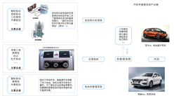 汽車熱管理系統(tǒng)產(chǎn)業(yè)鏈及市場(chǎng)規(guī)模預(yù)測(cè)分析（附圖表）