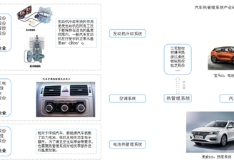 汽車熱管理系統(tǒng)產(chǎn)業(yè)鏈及市場(chǎng)規(guī)模預(yù)測(cè)分析（附圖表）