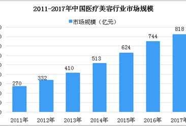 2018年中国植发行业市场及发展前景分析（附全文）