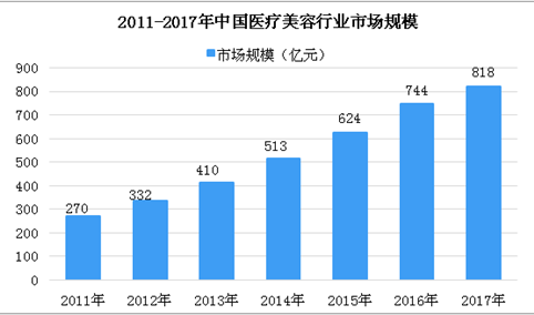 2018年中国植发行业市场及发展前景分析（附全文）
