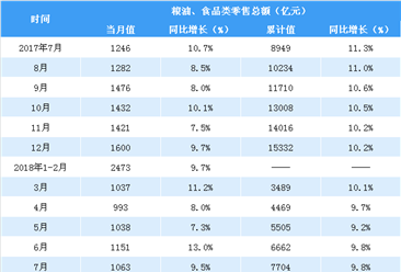 2018年1-7月全国粮油食品类零售数据分析：零售额同比增长9.8%（图表）