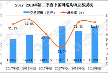 2018上半年中国零售市场数据及发展趋势分析（附全文）