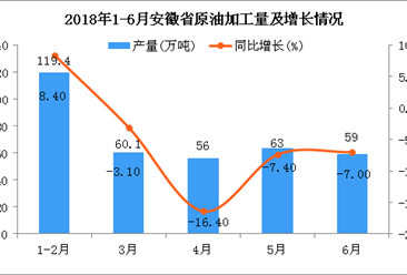 2018年上半年安徽省原油加工量及增長情況分析：同比下降3.6%