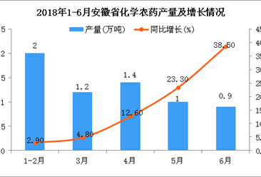 2018年6月安徽省化学农药产量同比增长38.5%（附图）