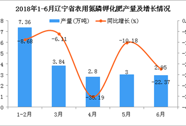2018年6月遼寧省農用氮磷鉀化肥產量同比下降22.37%