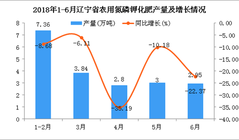 2018年6月辽宁省农用氮磷钾化肥产量同比下降22.37%