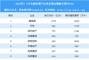 2018年1-7月全国房地产企业拿地金额排行榜TOP50：碧桂园第一 万科第二