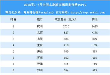 2018年1-7月全国土地成交城市排行榜TOP10：杭州成交价大涨142%排名第一