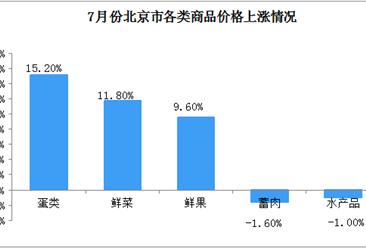 2018年7月北京市居民消费价格情况分析：食品价格上涨2.9%（附图）