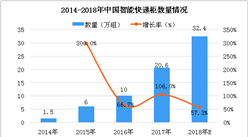 2018年中国智能快递柜行业市场及发展趋势分析（附全文）