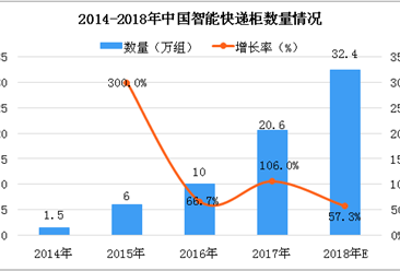 2018年中国智能快递柜行业市场及发展趋势分析（附全文）