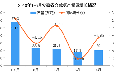 2018年6月安徽省合成氨產量為20萬噸 同比下降4.6%（附圖）