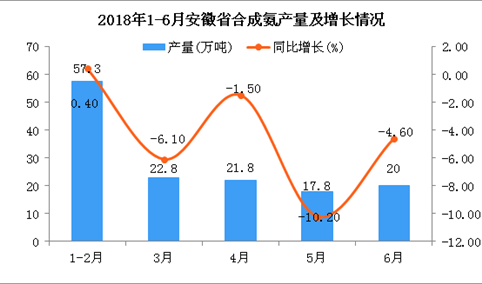 2018年6月安徽省合成氨产量为20万吨 同比下降4.6%（附图）