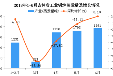 2018年6月吉林省工业锅炉蒸发量同比下降0.1%（附图）