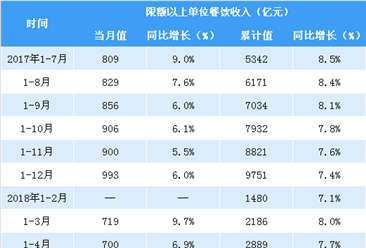 2018年1-7月全国餐饮收入22800亿元 同比增长9.8%（附图表）