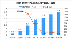 2018年中国游戏直播行业市场研究报告（附全文）