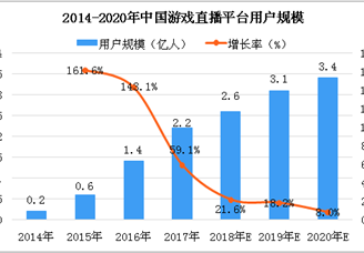 2018年中国游戏直播行业市场研究报告（附全文）