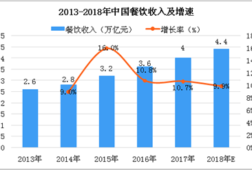 2018年中国餐饮市场数据及新餐饮消费趋势分析（附全文）