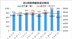 2018年第32周深圳新房市場周報：成交下跌6.5% 福田房價小漲（圖）