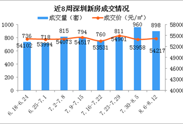 2018年第32周深圳新房市场周报：成交下跌6.5% 福田房价小涨（图）