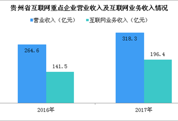 2017年贵州省互联网企业市场规模及融资情况分析（附图表）