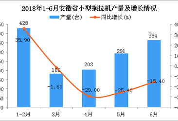 2018年6月安徽省小型拖拉机产量为364台 同比下降15.4%