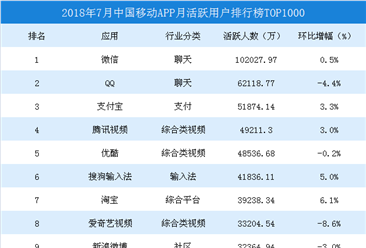 2018年7月中国移动应用APP排行榜TOP1000