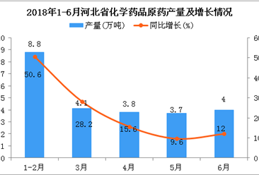 2018年1-6月河北省化学药品原药产量及增长情况分析：同比增长26.7%