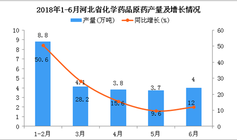 2018年1-6月河北省化学药品原药产量及增长情况分析：同比增长26.7%