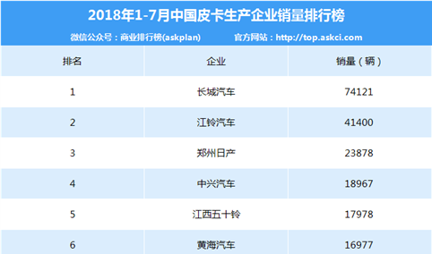 2018年1-7月中国皮卡企业销量排行榜（TOP10）