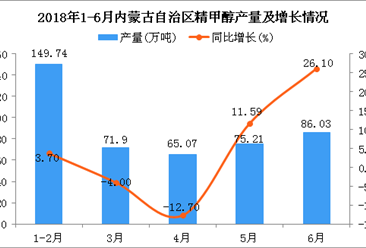 2018年1-6月内蒙古自治区精甲醇产量及增长情况分析