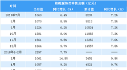 2018年1-7月中国服饰鞋帽类零售数据分析：零售额同比增长9.2％